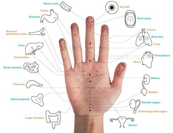 Hand-acupuncture